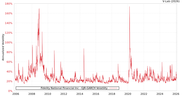 graph of Fidelity National Financial Inc GJR-GARCH