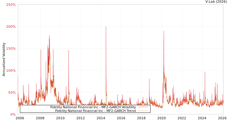 graph of Fidelity National Financial Inc MF2-GARCH