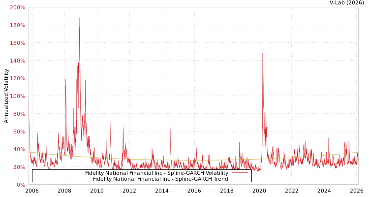 graph of Fidelity National Financial Inc SGARCH