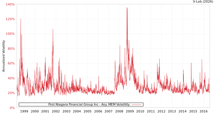 graph of First Niagara Financial Group Inc AMEM