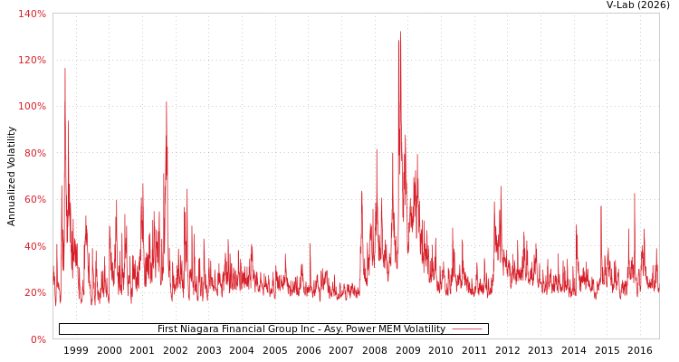 graph of First Niagara Financial Group Inc APMEM