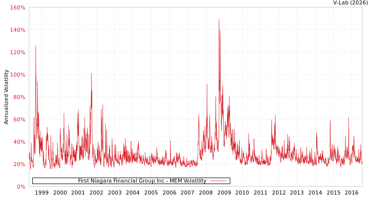 graph of First Niagara Financial Group Inc MEM