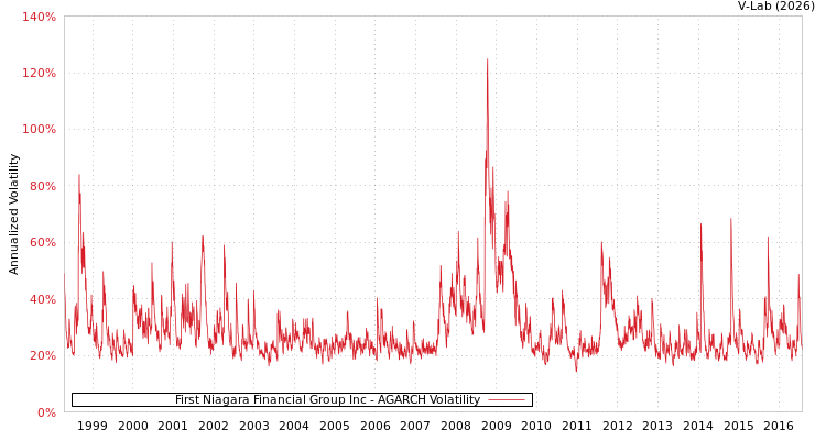 graph of First Niagara Financial Group Inc AGARCH