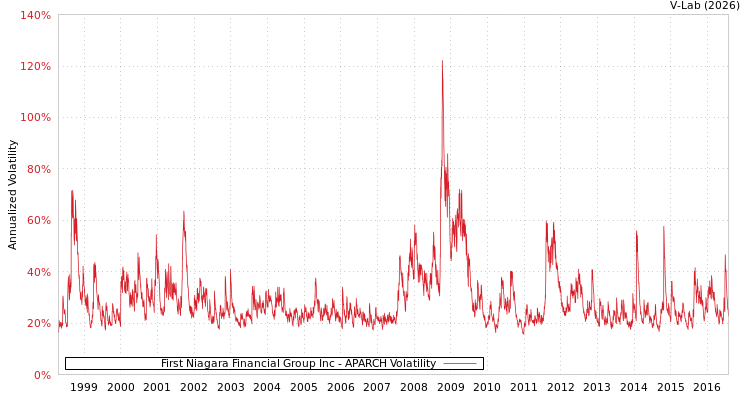 graph of First Niagara Financial Group Inc APARCH