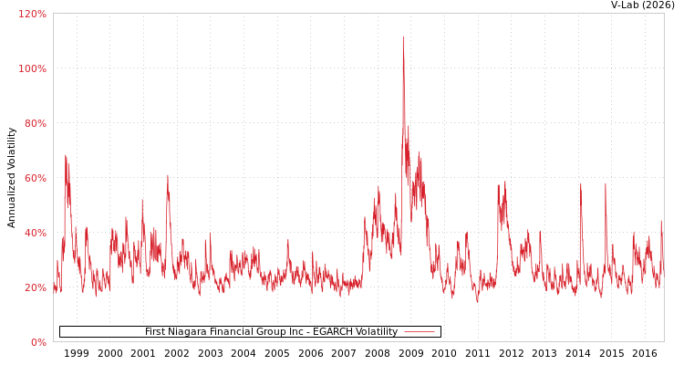 graph of First Niagara Financial Group Inc EGARCH