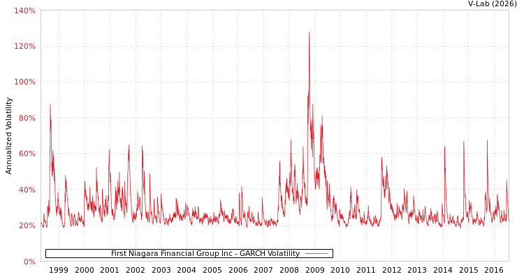 graph of First Niagara Financial Group Inc GARCH