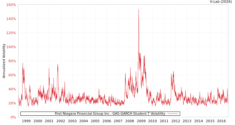 graph of First Niagara Financial Group Inc GAS-GARCH-T