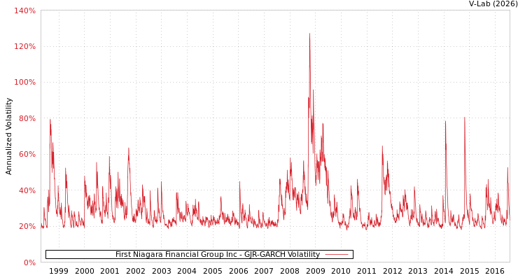 graph of First Niagara Financial Group Inc GJR-GARCH