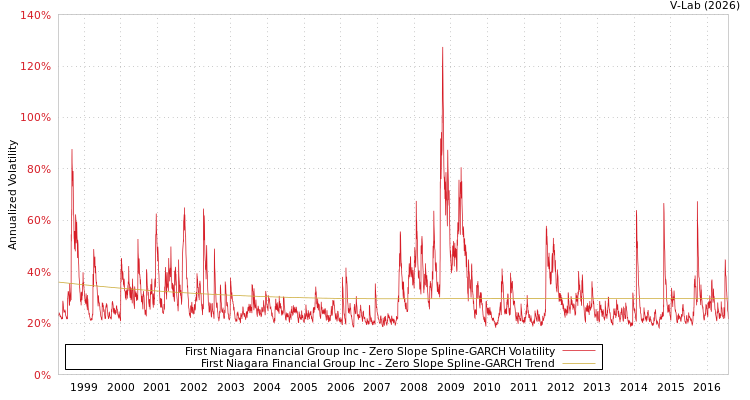 graph of First Niagara Financial Group Inc S0GARCH