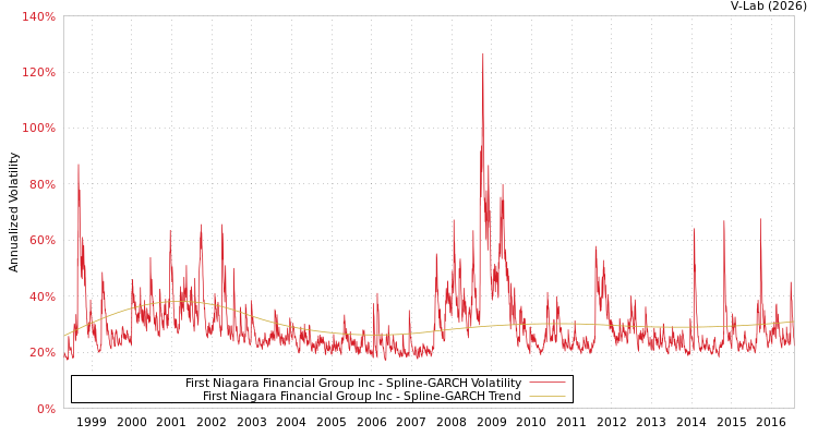 graph of First Niagara Financial Group Inc SGARCH