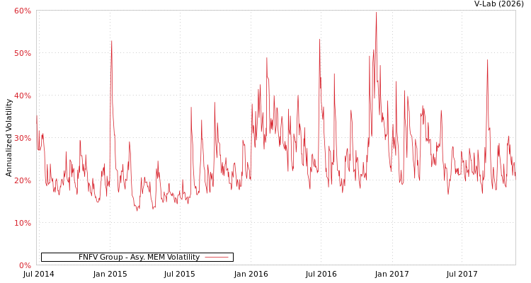 graph of FNFV Group AMEM