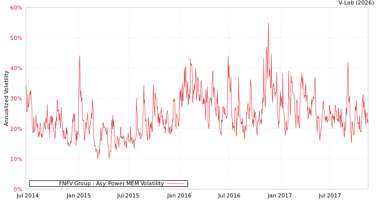 graph of FNFV Group APMEM