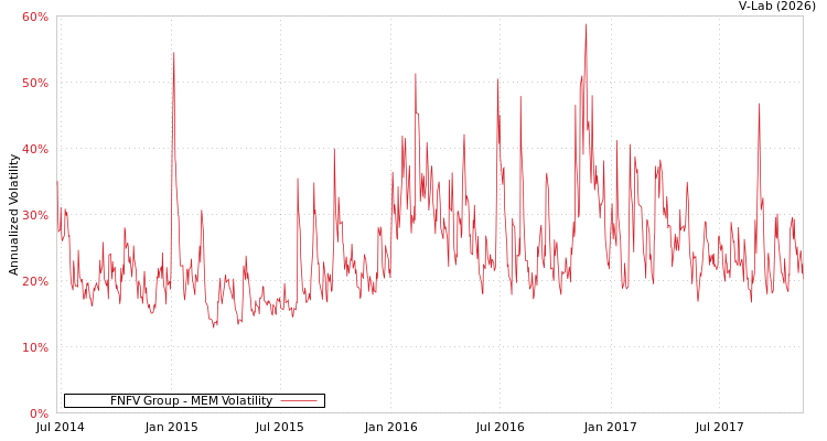 graph of FNFV Group MEM