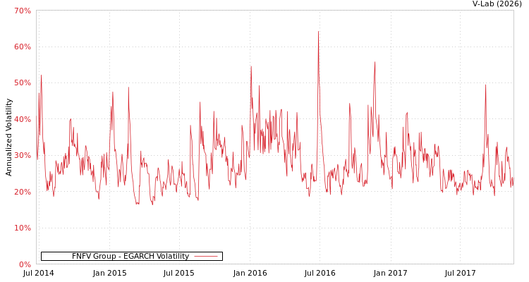 graph of FNFV Group EGARCH