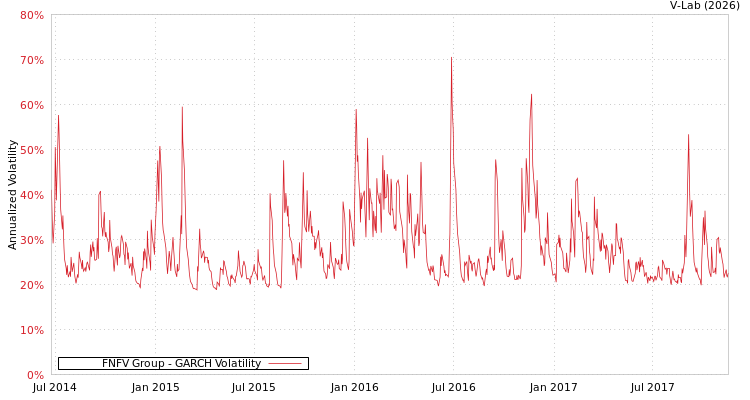 graph of FNFV Group GARCH