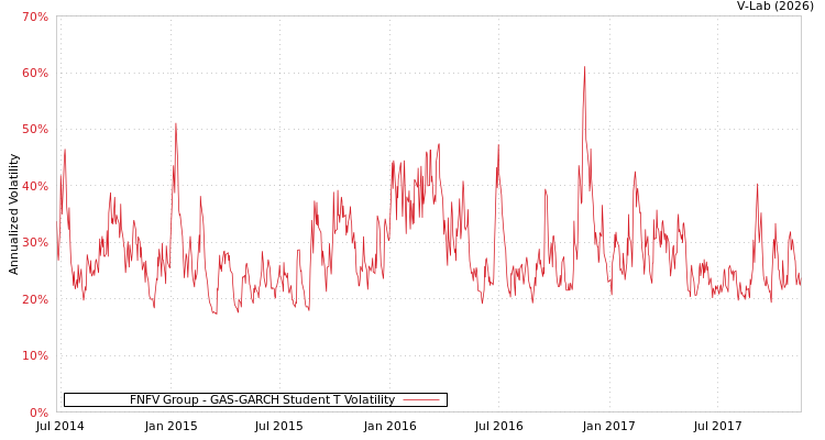 graph of FNFV Group GAS-GARCH-T