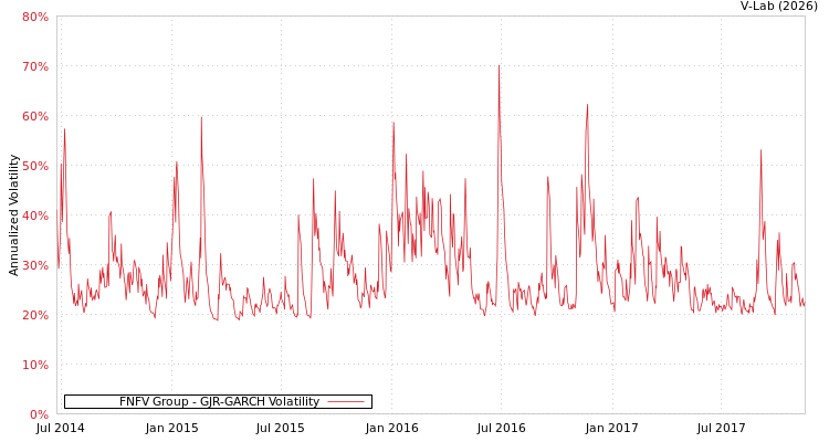 graph of FNFV Group GJR-GARCH