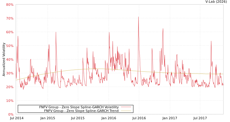 graph of FNFV Group S0GARCH