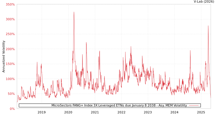 graph of MicroSectors FANG+ Index 3X Leveraged ETNs due January 8 2038 AMEM