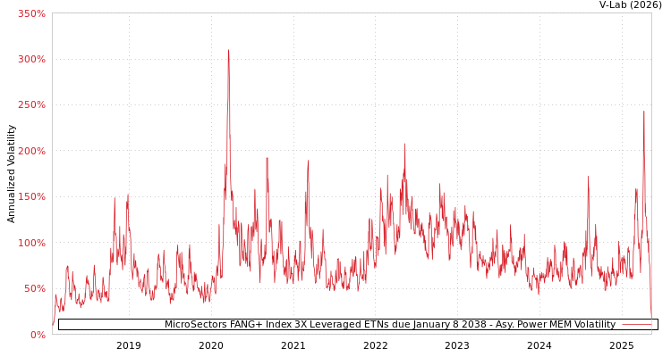 graph of MicroSectors FANG+ Index 3X Leveraged ETNs due January 8 2038 APMEM