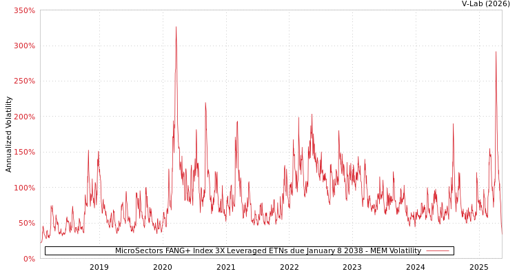 graph of MicroSectors FANG+ Index 3X Leveraged ETNs due January 8 2038 MEM