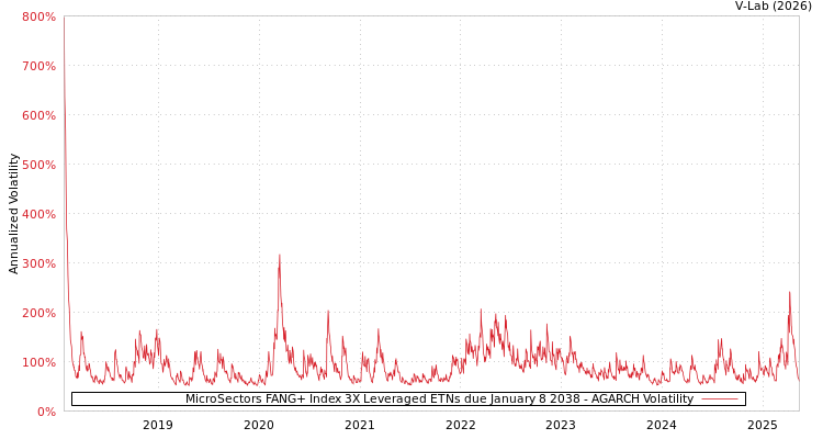 graph of MicroSectors FANG+ Index 3X Leveraged ETNs due January 8 2038 AGARCH