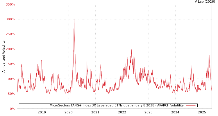 graph of MicroSectors FANG+ Index 3X Leveraged ETNs due January 8 2038 APARCH