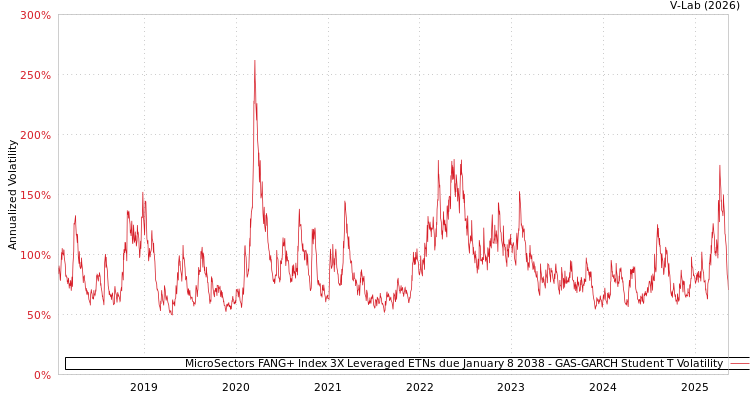 graph of MicroSectors FANG+ Index 3X Leveraged ETNs due January 8 2038 GAS-GARCH-T