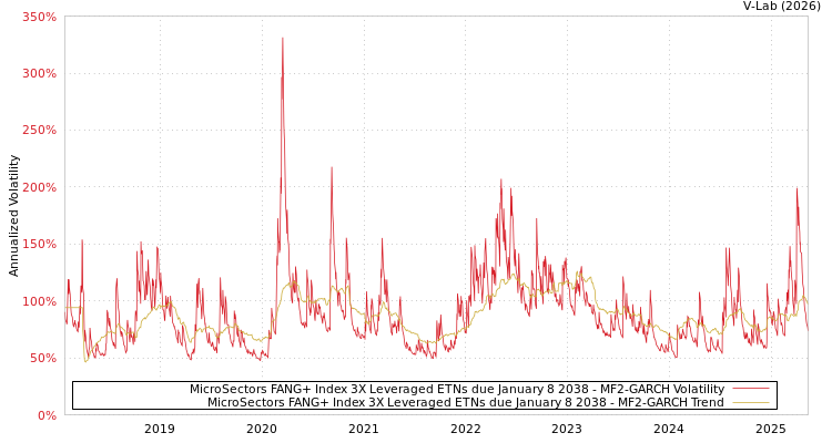 graph of MicroSectors FANG+ Index 3X Leveraged ETNs due January 8 2038 MF2-GARCH