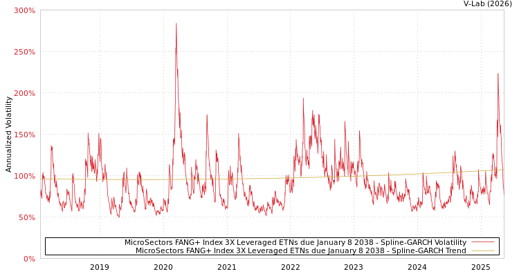 graph of MicroSectors FANG+ Index 3X Leveraged ETNs due January 8 2038 SGARCH