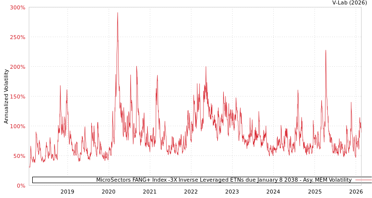 graph of MicroSectors FANG+ Index -3X Inverse Leveraged ETNs due January 8 2038 AMEM