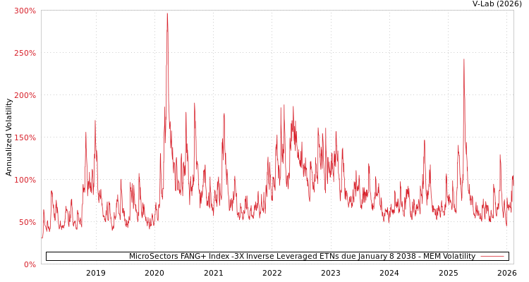 graph of MicroSectors FANG+ Index -3X Inverse Leveraged ETNs due January 8 2038 MEM