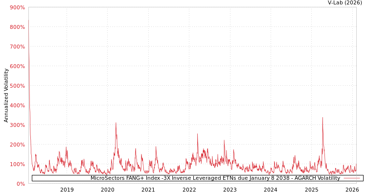 graph of MicroSectors FANG+ Index -3X Inverse Leveraged ETNs due January 8 2038 AGARCH