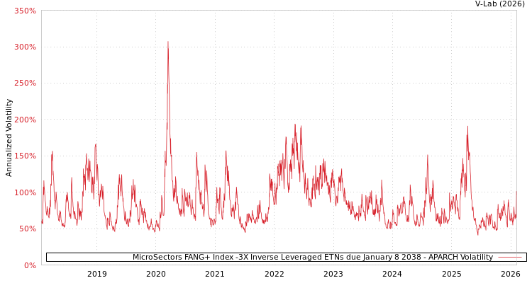 graph of MicroSectors FANG+ Index -3X Inverse Leveraged ETNs due January 8 2038 APARCH