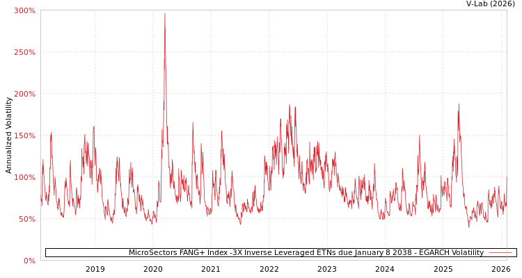 graph of MicroSectors FANG+ Index -3X Inverse Leveraged ETNs due January 8 2038 EGARCH