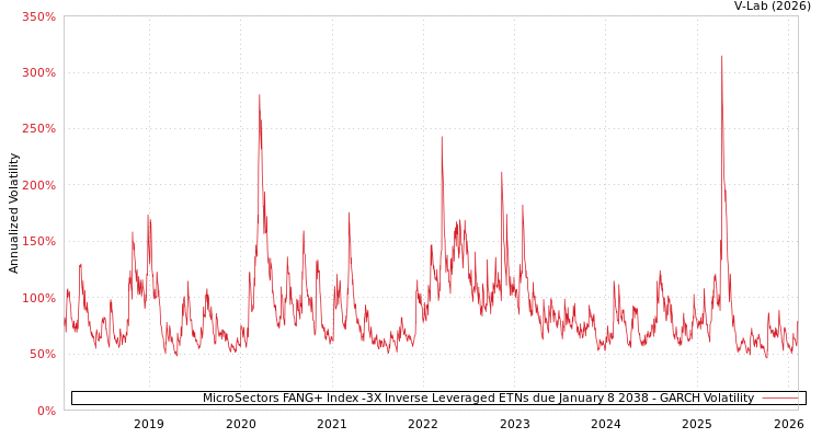 graph of MicroSectors FANG+ Index -3X Inverse Leveraged ETNs due January 8 2038 GARCH
