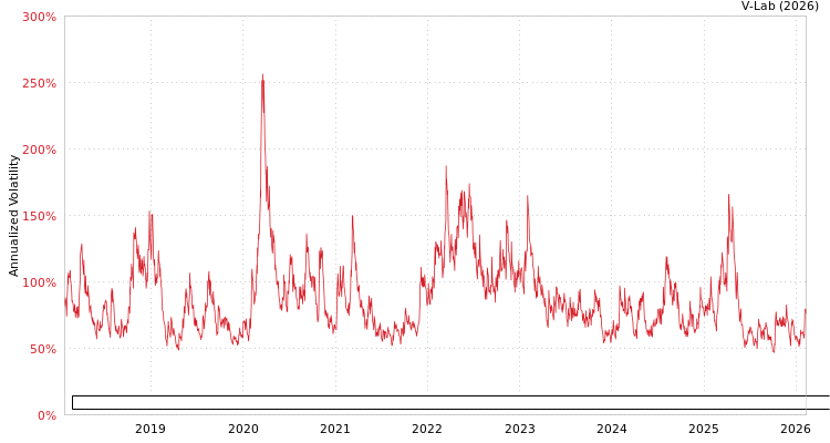 graph of MicroSectors FANG+ Index -3X Inverse Leveraged ETNs due January 8 2038 GAS-GARCH-T