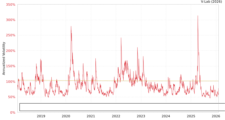 graph of MicroSectors FANG+ Index -3X Inverse Leveraged ETNs due January 8 2038 S0GARCH