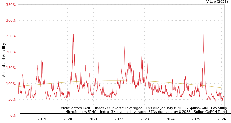 graph of MicroSectors FANG+ Index -3X Inverse Leveraged ETNs due January 8 2038 SGARCH