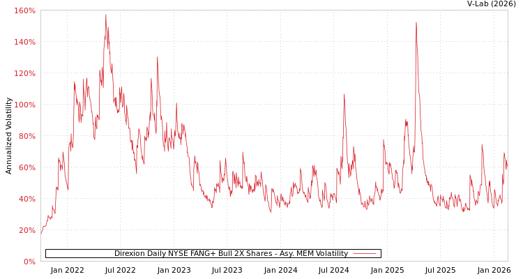 graph of Direxion Daily NYSE FANG+ Bull 2X Shares AMEM