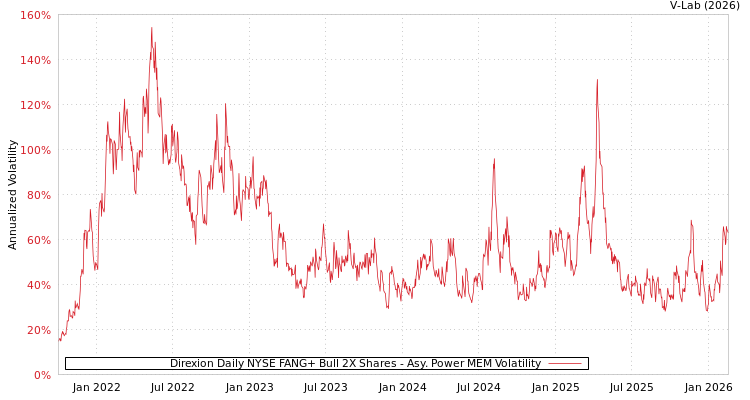 graph of Direxion Daily NYSE FANG+ Bull 2X Shares APMEM