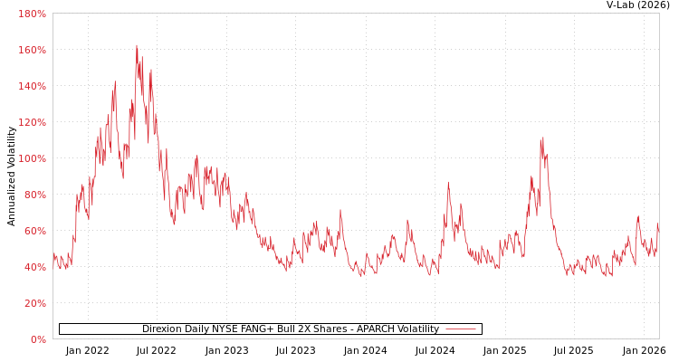 graph of Direxion Daily NYSE FANG+ Bull 2X Shares APARCH
