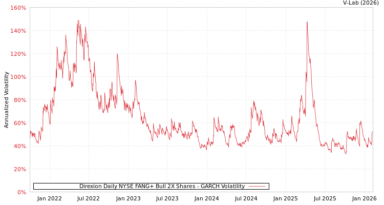 graph of Direxion Daily NYSE FANG+ Bull 2X Shares GARCH