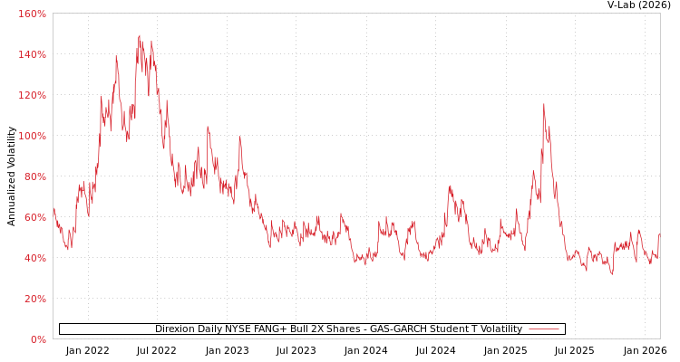 graph of Direxion Daily NYSE FANG+ Bull 2X Shares GAS-GARCH-T