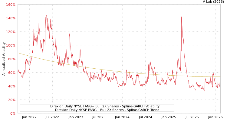 graph of Direxion Daily NYSE FANG+ Bull 2X Shares SGARCH
