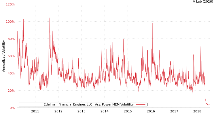 graph of Edelman Financial Engines LLC APMEM