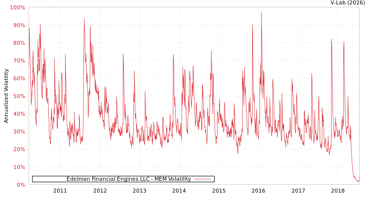 graph of Edelman Financial Engines LLC MEM
