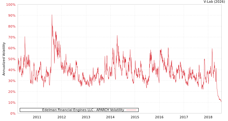 graph of Edelman Financial Engines LLC APARCH