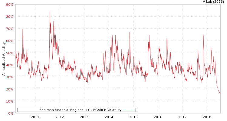 graph of Edelman Financial Engines LLC EGARCH