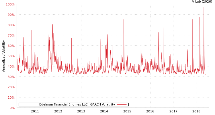 graph of Edelman Financial Engines LLC GARCH